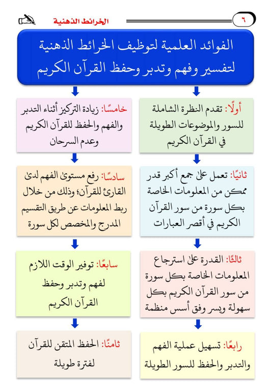 الخرائط الذهنية لفهم السور القرانية مع الترميز اللوني للخرائط كتب إسلامية ياسر محمد مرسي بيومي 