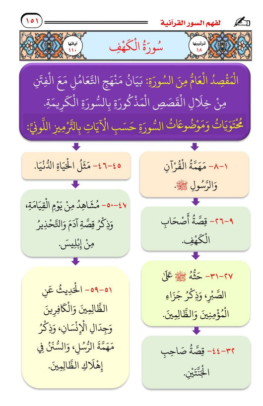 الخرائط الذهنية لفهم السور القرانية مع الترميز اللوني للخرائط كتب إسلامية ياسر محمد مرسي بيومي 
