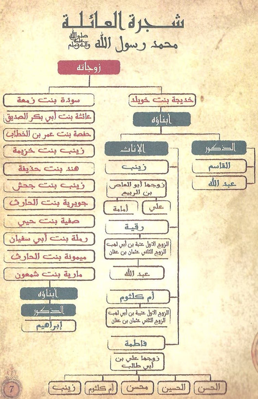 حياة رسول الله محمد وأهله : الزوجات- الأولاد -الأحفاد كتب إسلامية زاهر أبو داوود 